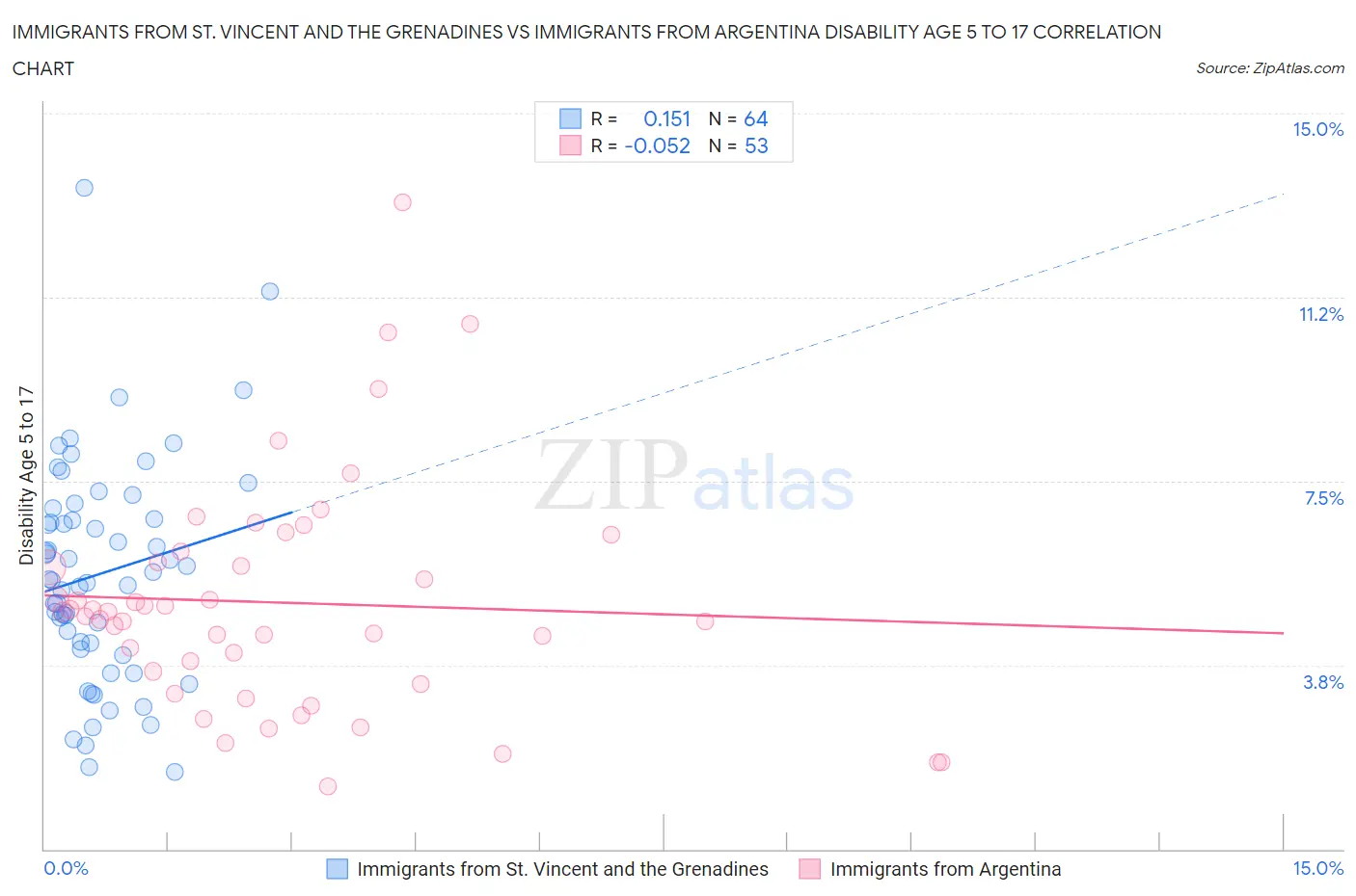 Immigrants from St. Vincent and the Grenadines vs Immigrants from Argentina Disability Age 5 to 17