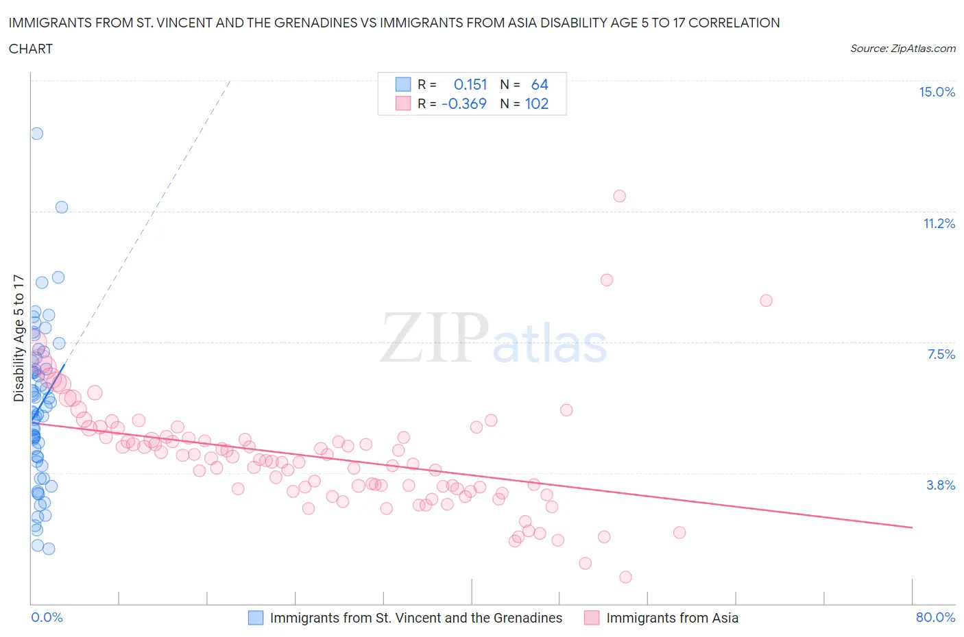 Immigrants from St. Vincent and the Grenadines vs Immigrants from Asia Disability Age 5 to 17
