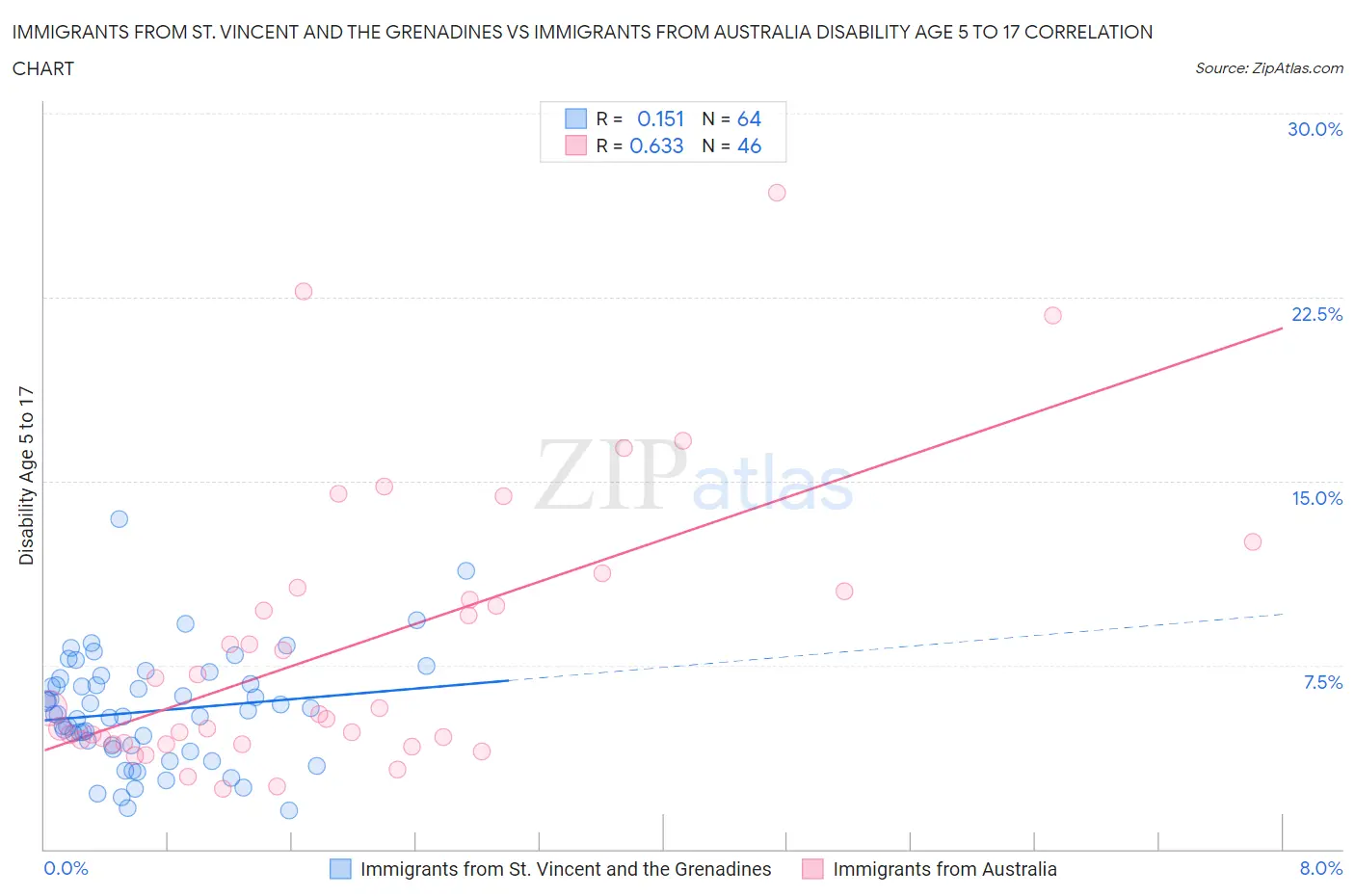 Immigrants from St. Vincent and the Grenadines vs Immigrants from Australia Disability Age 5 to 17