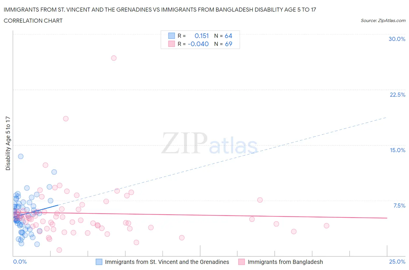 Immigrants from St. Vincent and the Grenadines vs Immigrants from Bangladesh Disability Age 5 to 17