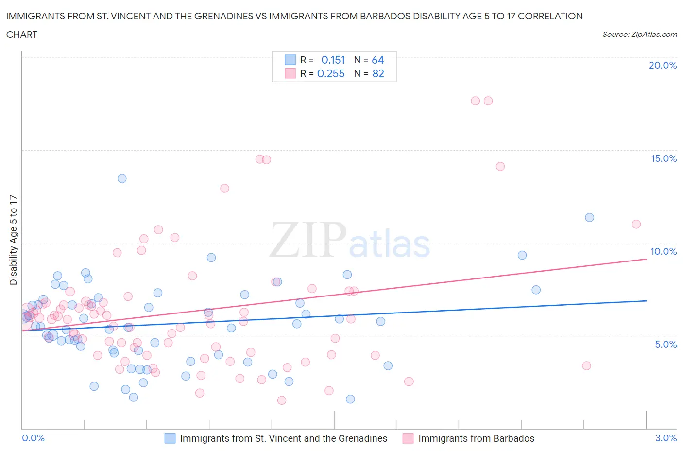 Immigrants from St. Vincent and the Grenadines vs Immigrants from Barbados Disability Age 5 to 17
