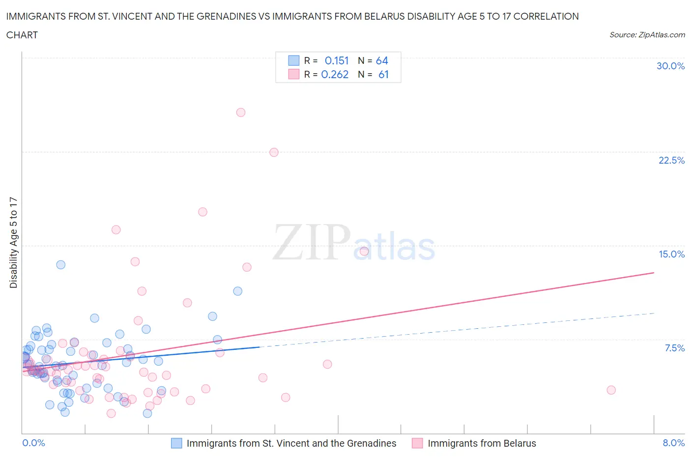 Immigrants from St. Vincent and the Grenadines vs Immigrants from Belarus Disability Age 5 to 17