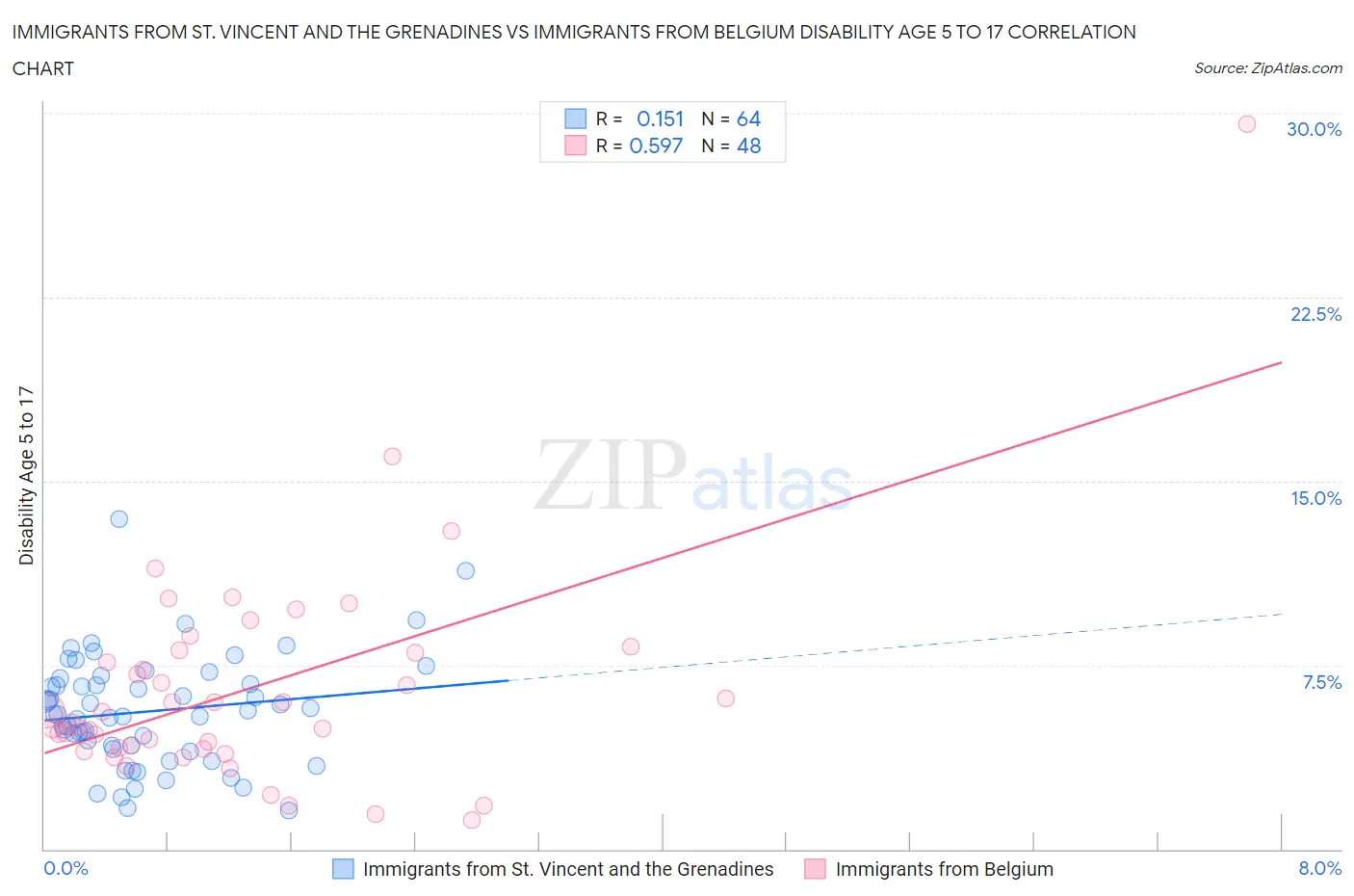 Immigrants from St. Vincent and the Grenadines vs Immigrants from Belgium Disability Age 5 to 17