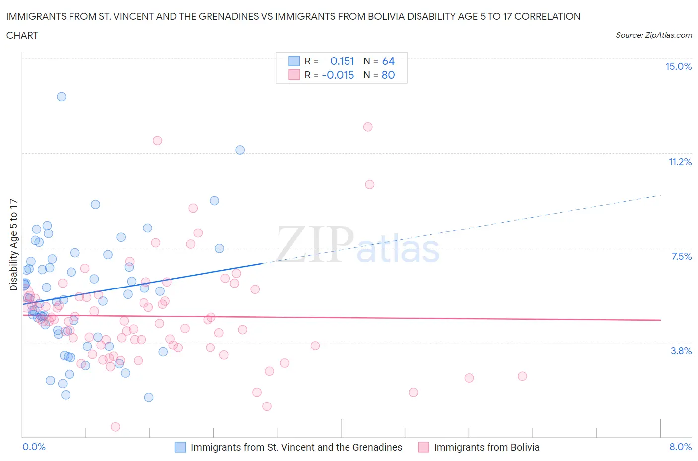 Immigrants from St. Vincent and the Grenadines vs Immigrants from Bolivia Disability Age 5 to 17