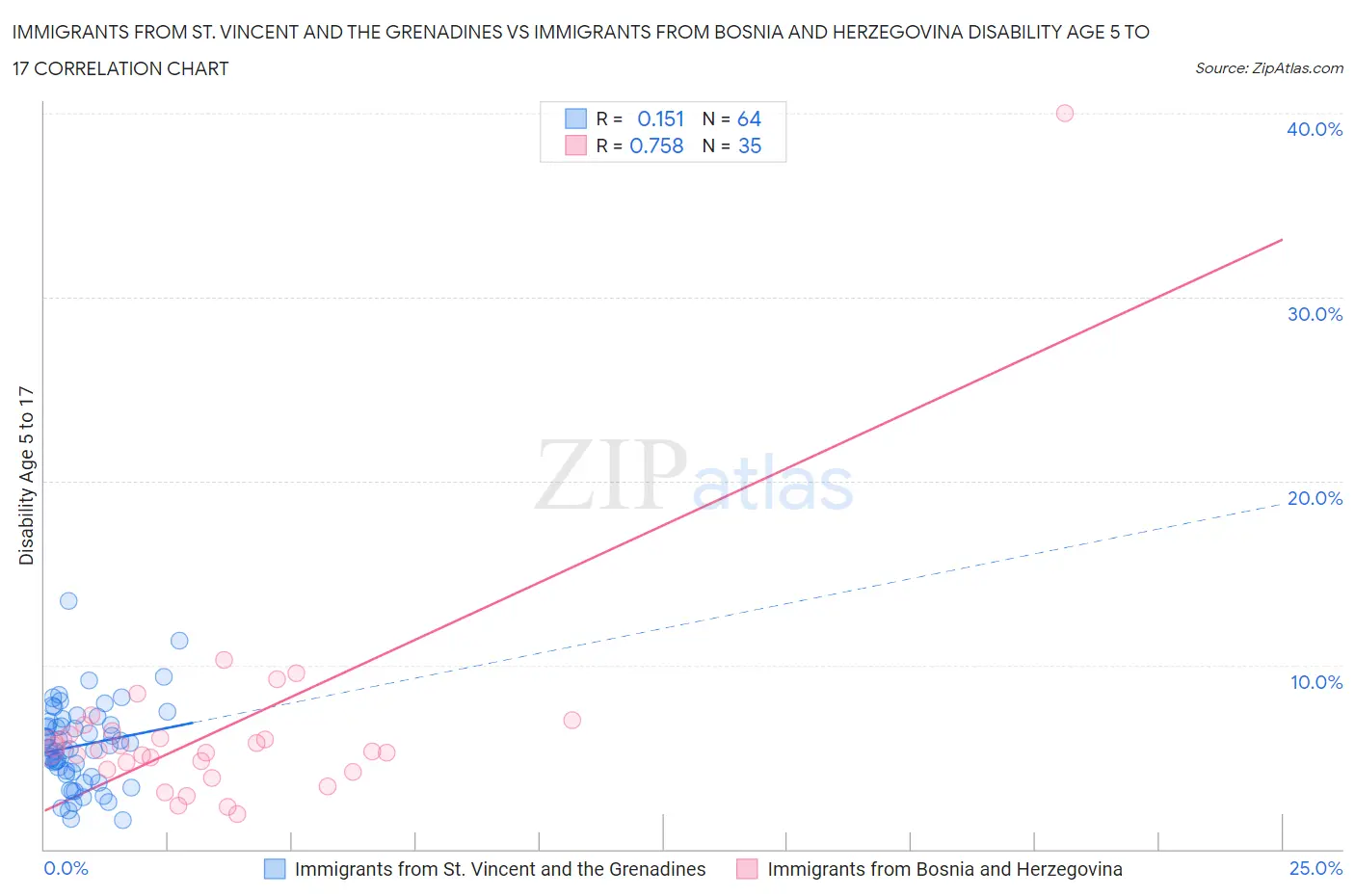 Immigrants from St. Vincent and the Grenadines vs Immigrants from Bosnia and Herzegovina Disability Age 5 to 17