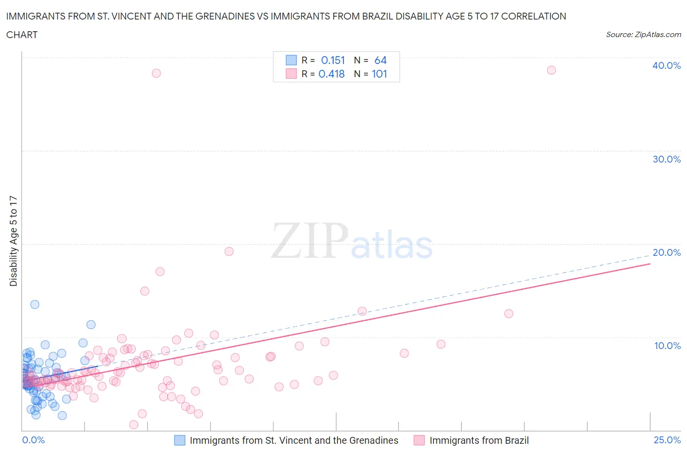 Immigrants from St. Vincent and the Grenadines vs Immigrants from Brazil Disability Age 5 to 17