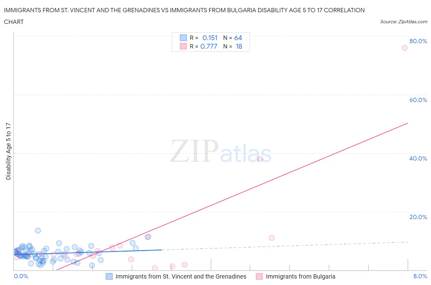 Immigrants from St. Vincent and the Grenadines vs Immigrants from Bulgaria Disability Age 5 to 17