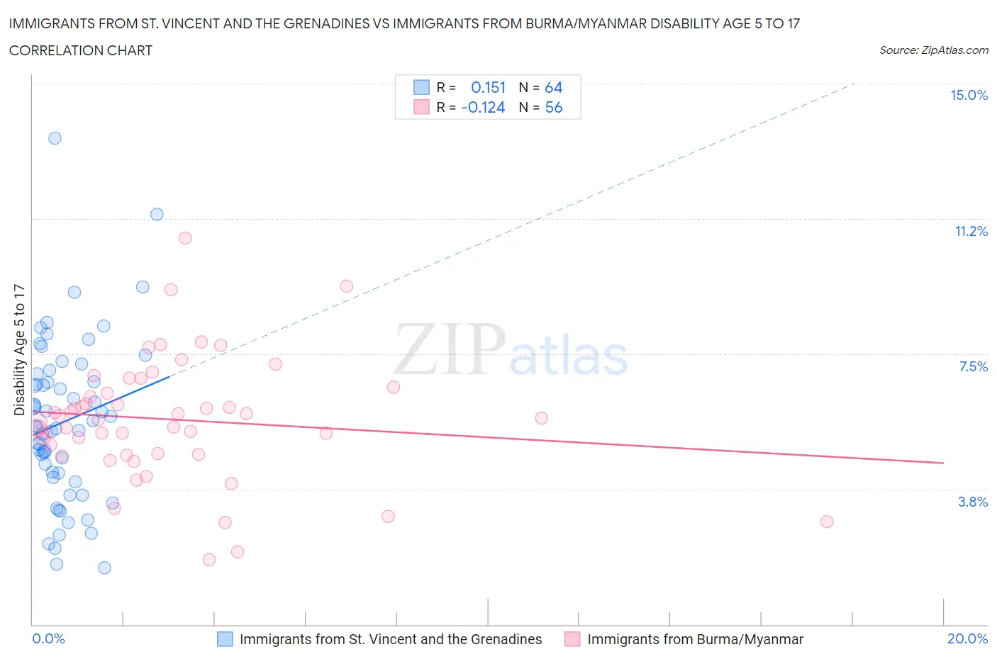 Immigrants from St. Vincent and the Grenadines vs Immigrants from Burma/Myanmar Disability Age 5 to 17