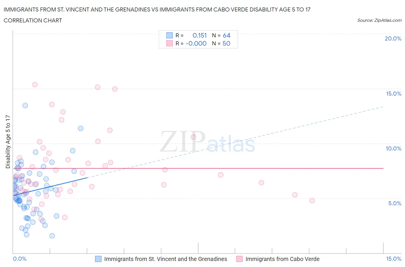 Immigrants from St. Vincent and the Grenadines vs Immigrants from Cabo Verde Disability Age 5 to 17