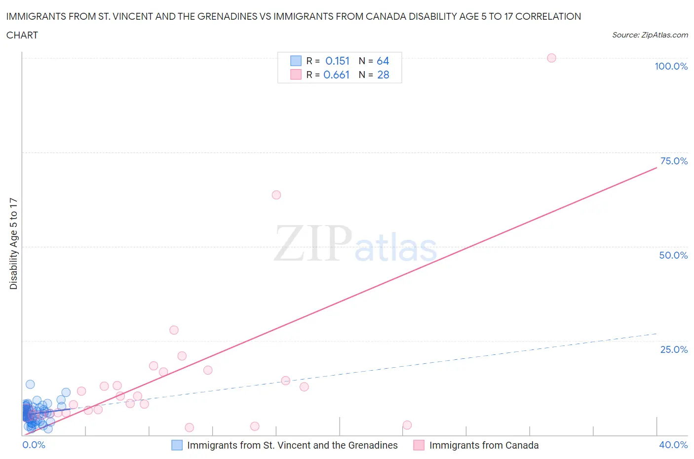 Immigrants from St. Vincent and the Grenadines vs Immigrants from Canada Disability Age 5 to 17