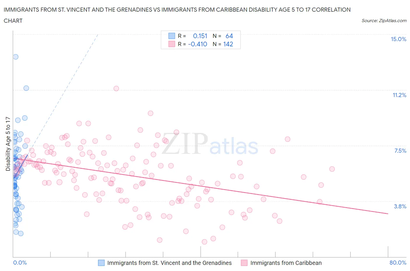 Immigrants from St. Vincent and the Grenadines vs Immigrants from Caribbean Disability Age 5 to 17