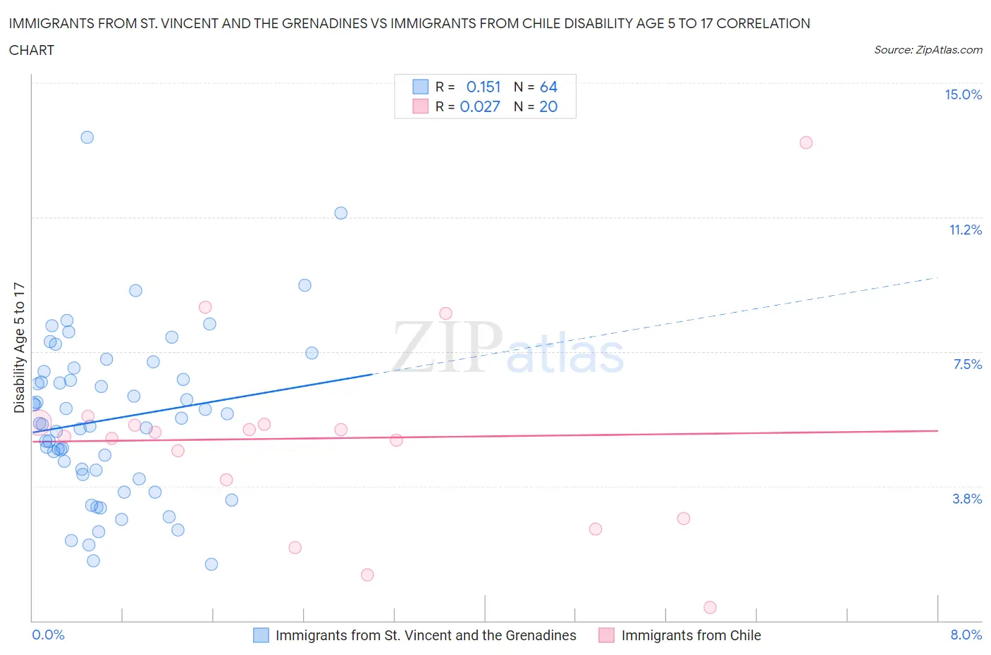 Immigrants from St. Vincent and the Grenadines vs Immigrants from Chile Disability Age 5 to 17