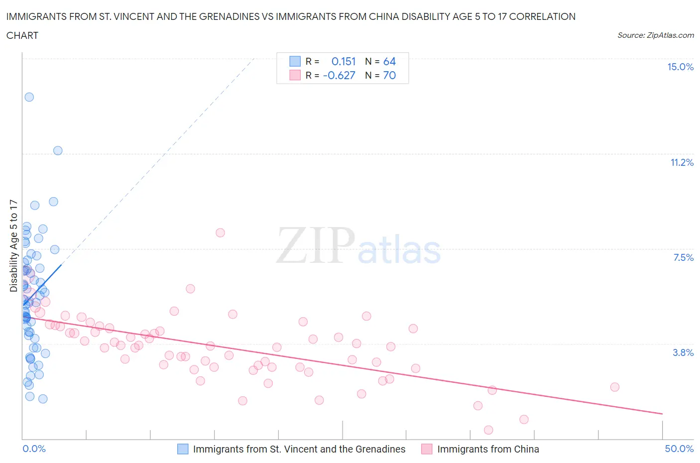 Immigrants from St. Vincent and the Grenadines vs Immigrants from China Disability Age 5 to 17