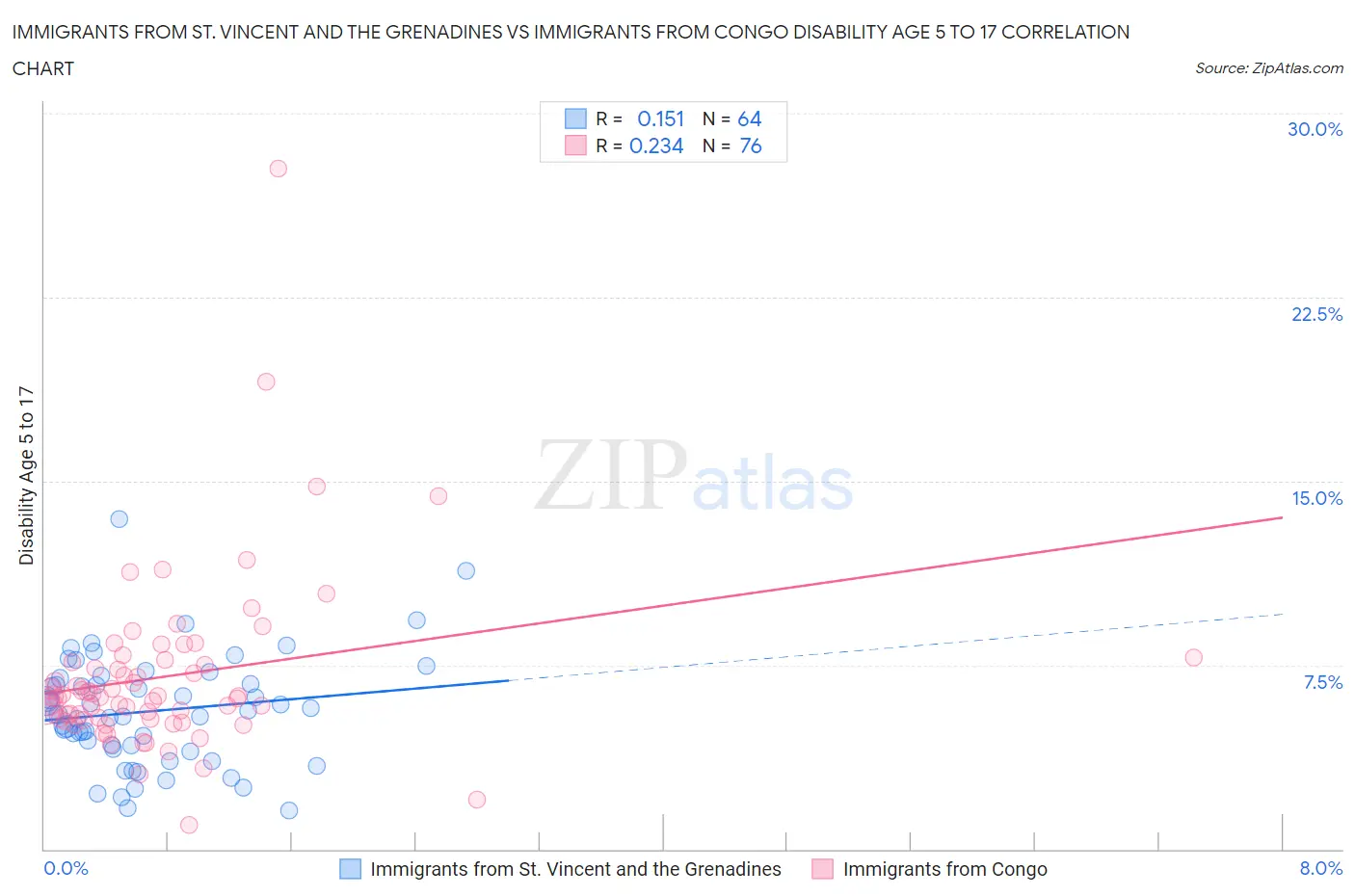 Immigrants from St. Vincent and the Grenadines vs Immigrants from Congo Disability Age 5 to 17