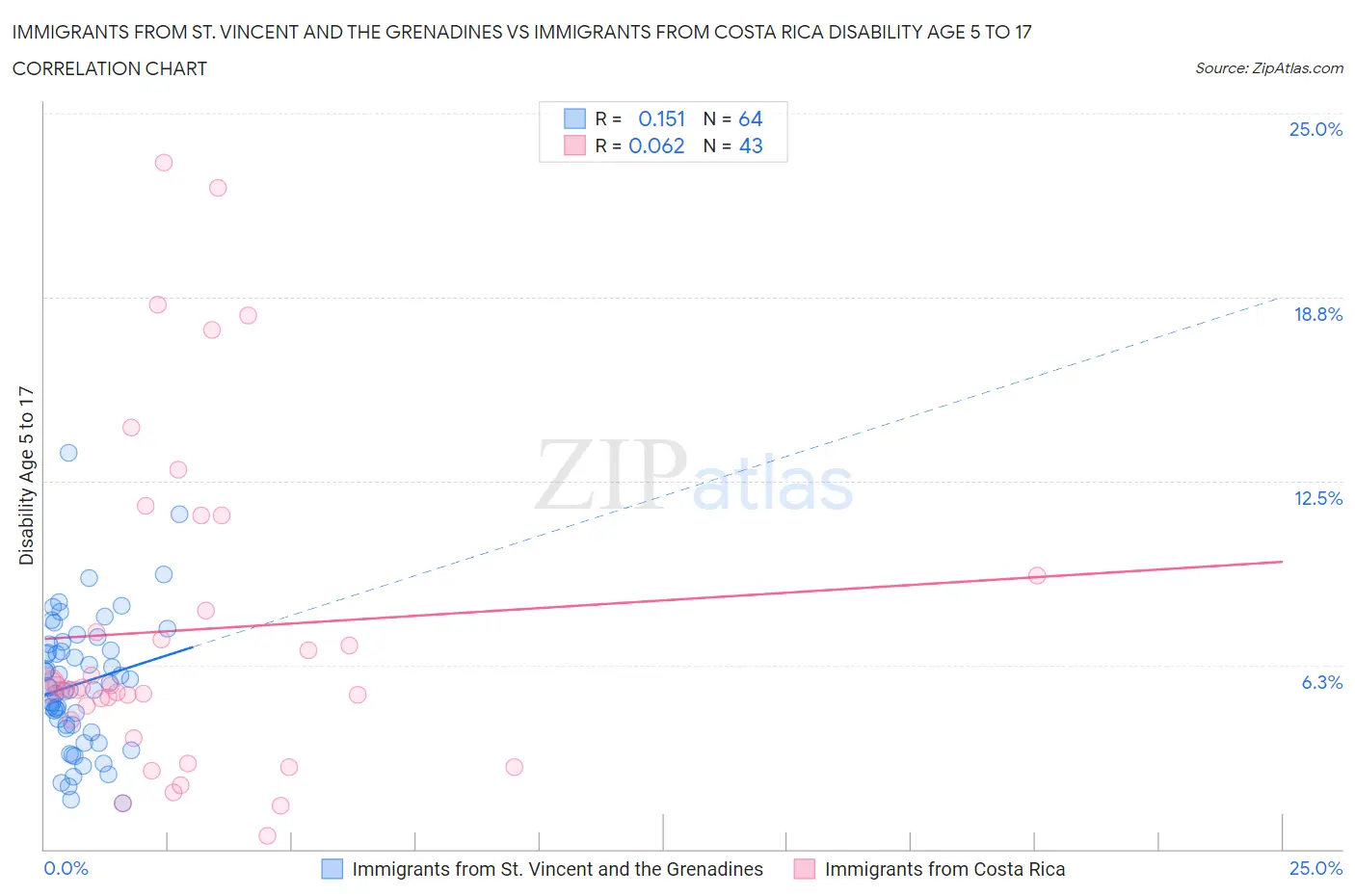 Immigrants from St. Vincent and the Grenadines vs Immigrants from Costa Rica Disability Age 5 to 17