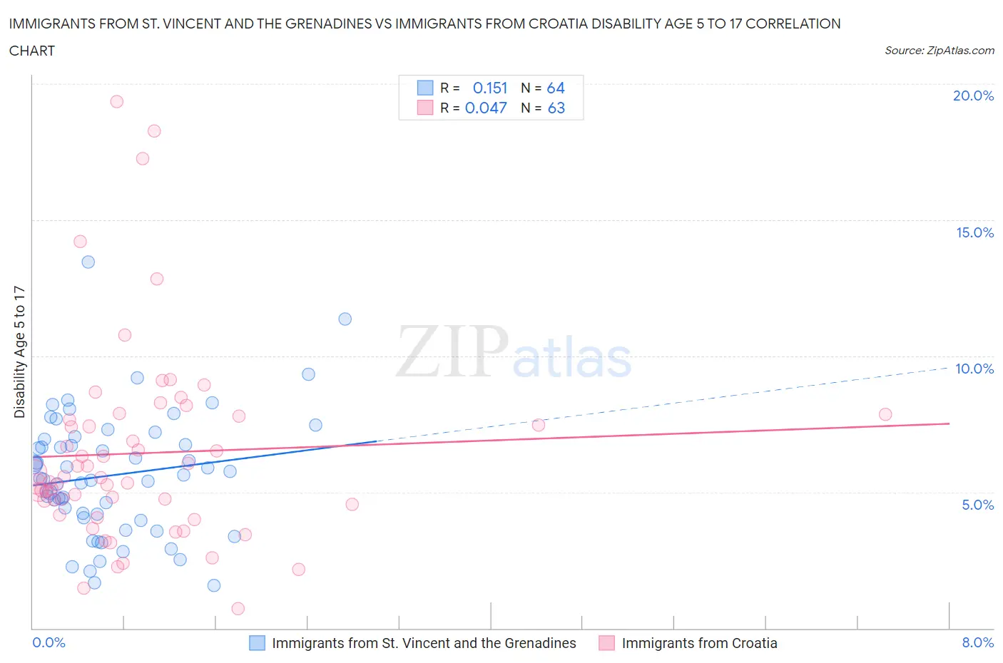 Immigrants from St. Vincent and the Grenadines vs Immigrants from Croatia Disability Age 5 to 17