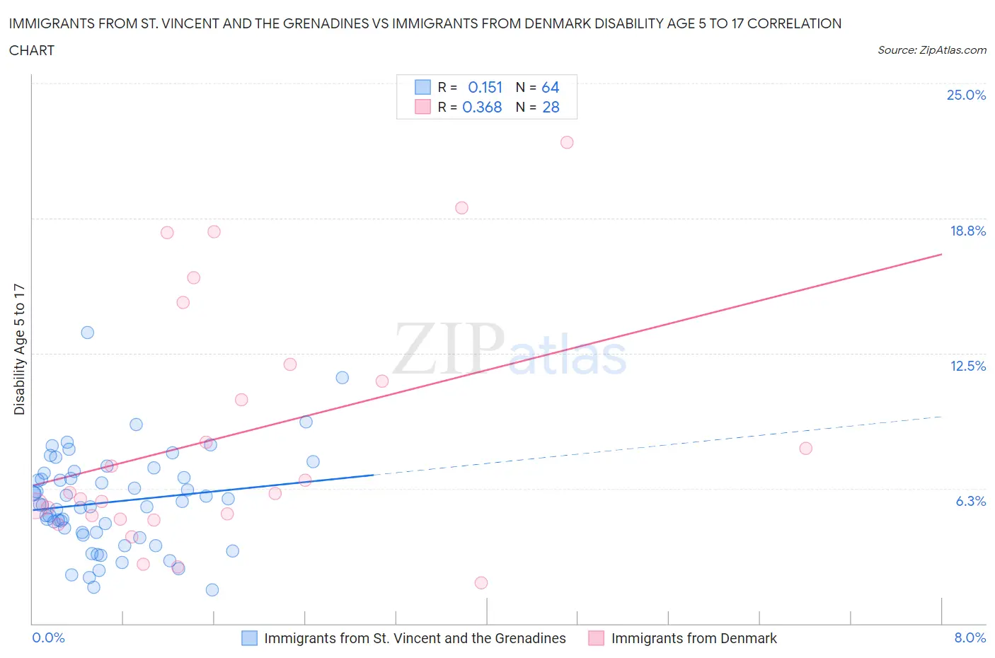 Immigrants from St. Vincent and the Grenadines vs Immigrants from Denmark Disability Age 5 to 17