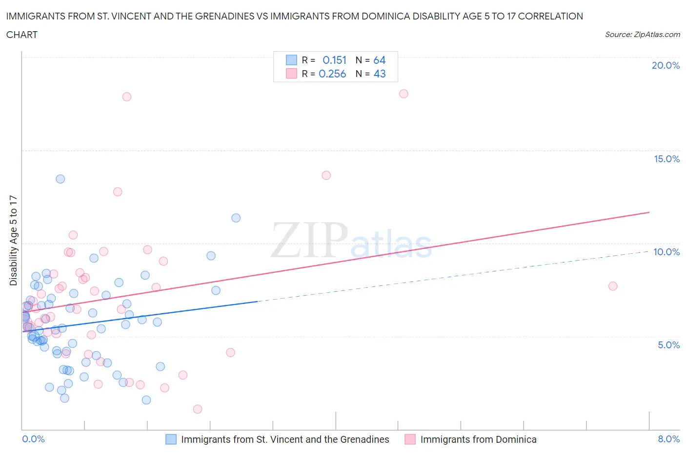 Immigrants from St. Vincent and the Grenadines vs Immigrants from Dominica Disability Age 5 to 17
