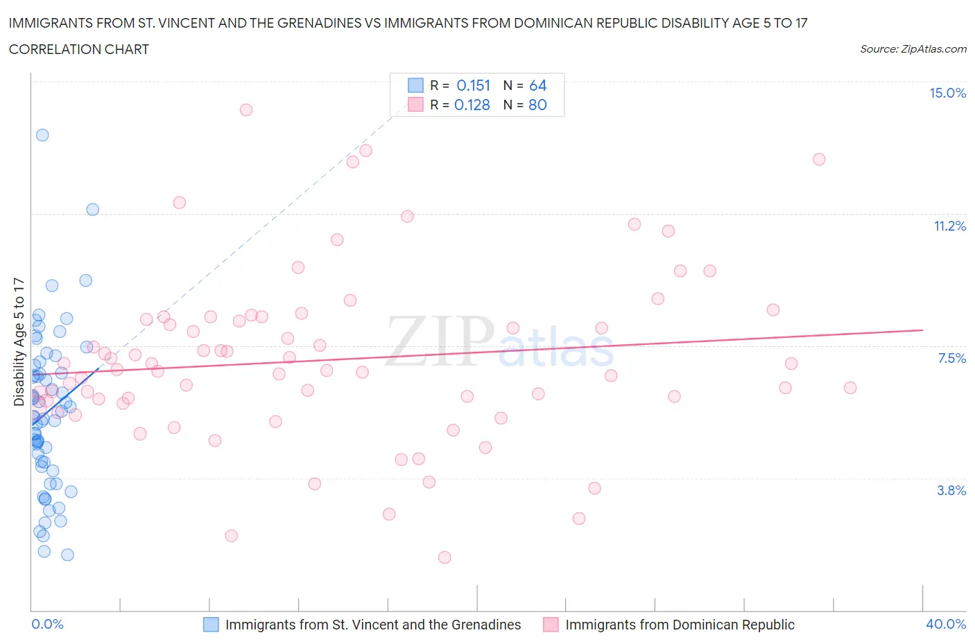 Immigrants from St. Vincent and the Grenadines vs Immigrants from Dominican Republic Disability Age 5 to 17