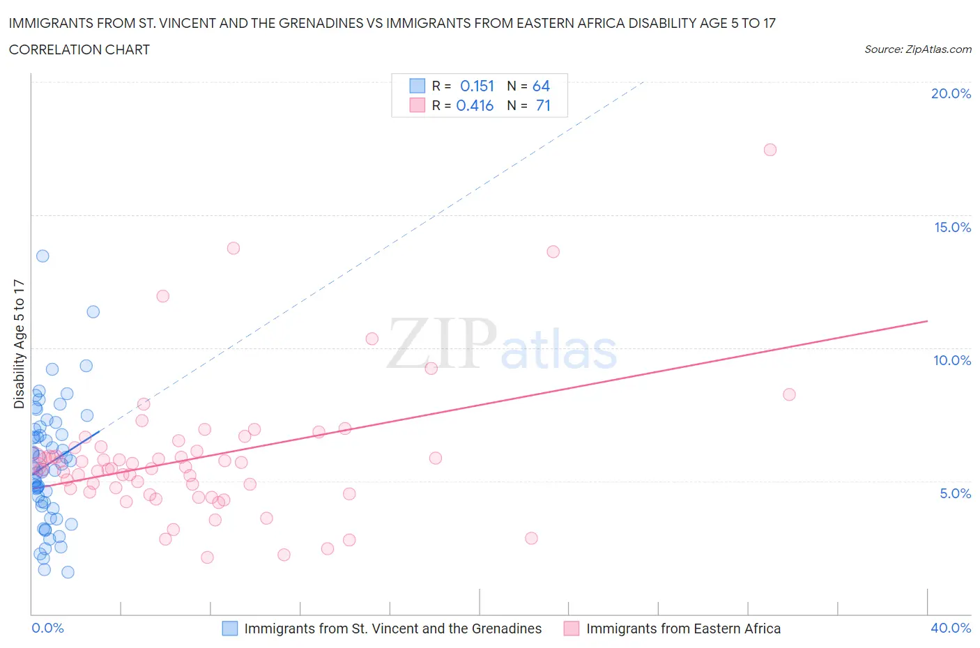 Immigrants from St. Vincent and the Grenadines vs Immigrants from Eastern Africa Disability Age 5 to 17
