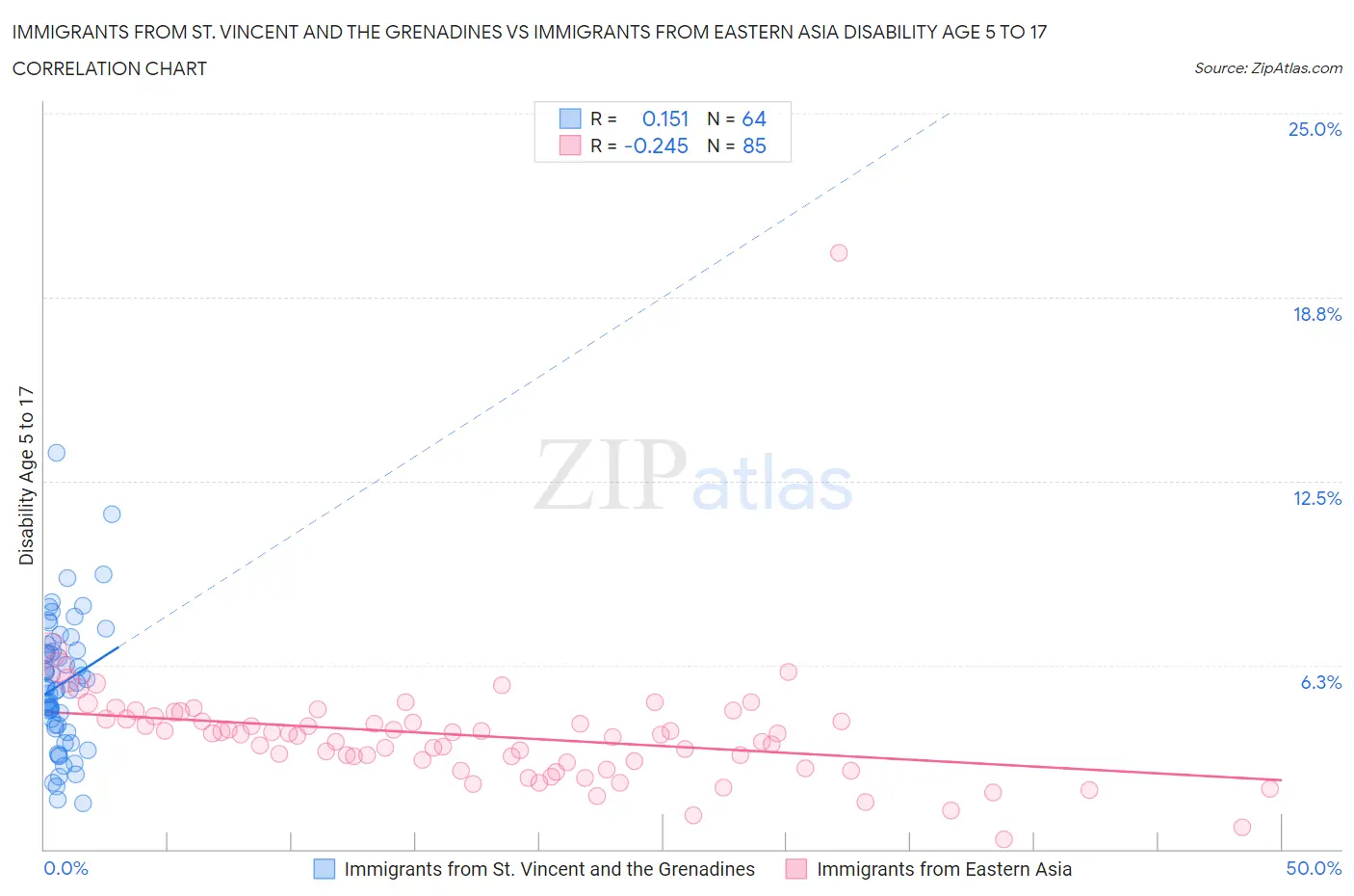 Immigrants from St. Vincent and the Grenadines vs Immigrants from Eastern Asia Disability Age 5 to 17