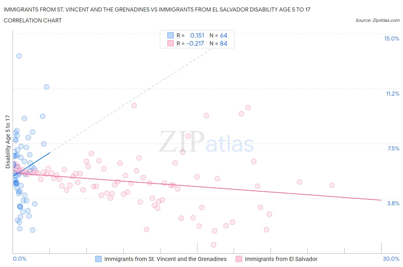 Immigrants from St. Vincent and the Grenadines vs Immigrants from El Salvador Disability Age 5 to 17