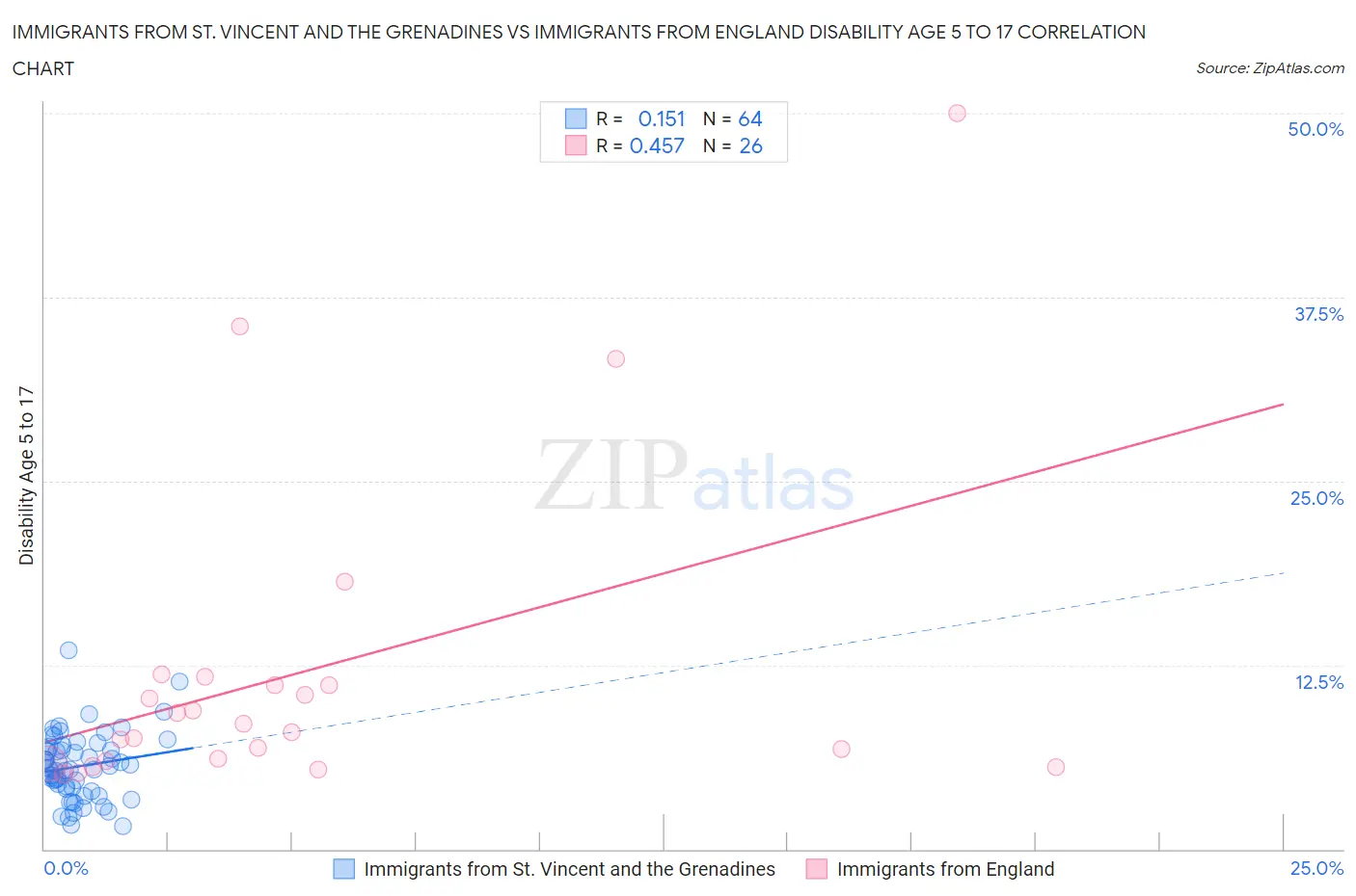 Immigrants from St. Vincent and the Grenadines vs Immigrants from England Disability Age 5 to 17