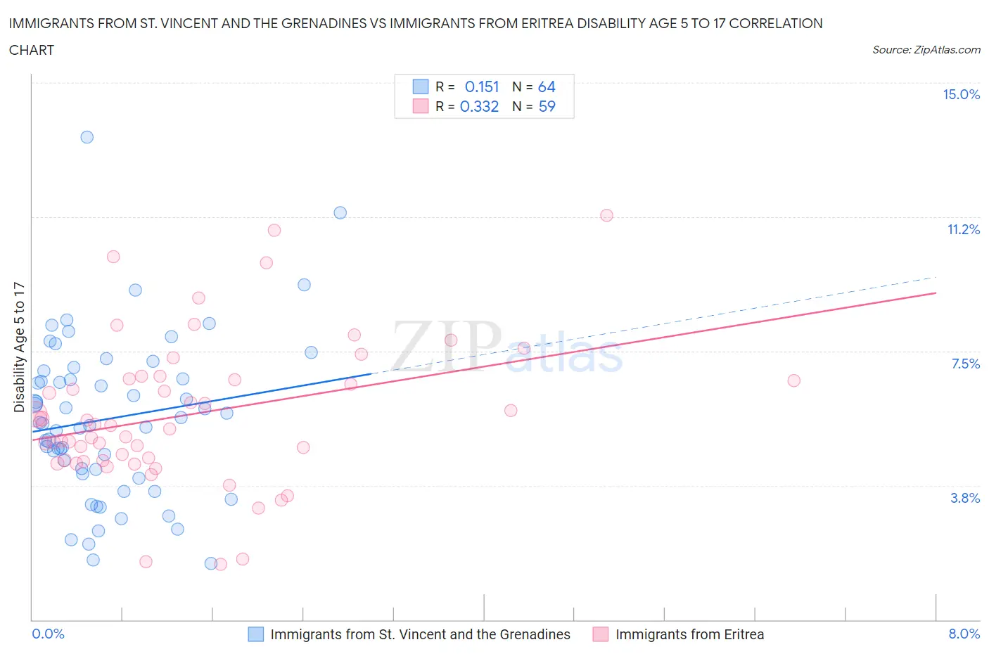 Immigrants from St. Vincent and the Grenadines vs Immigrants from Eritrea Disability Age 5 to 17