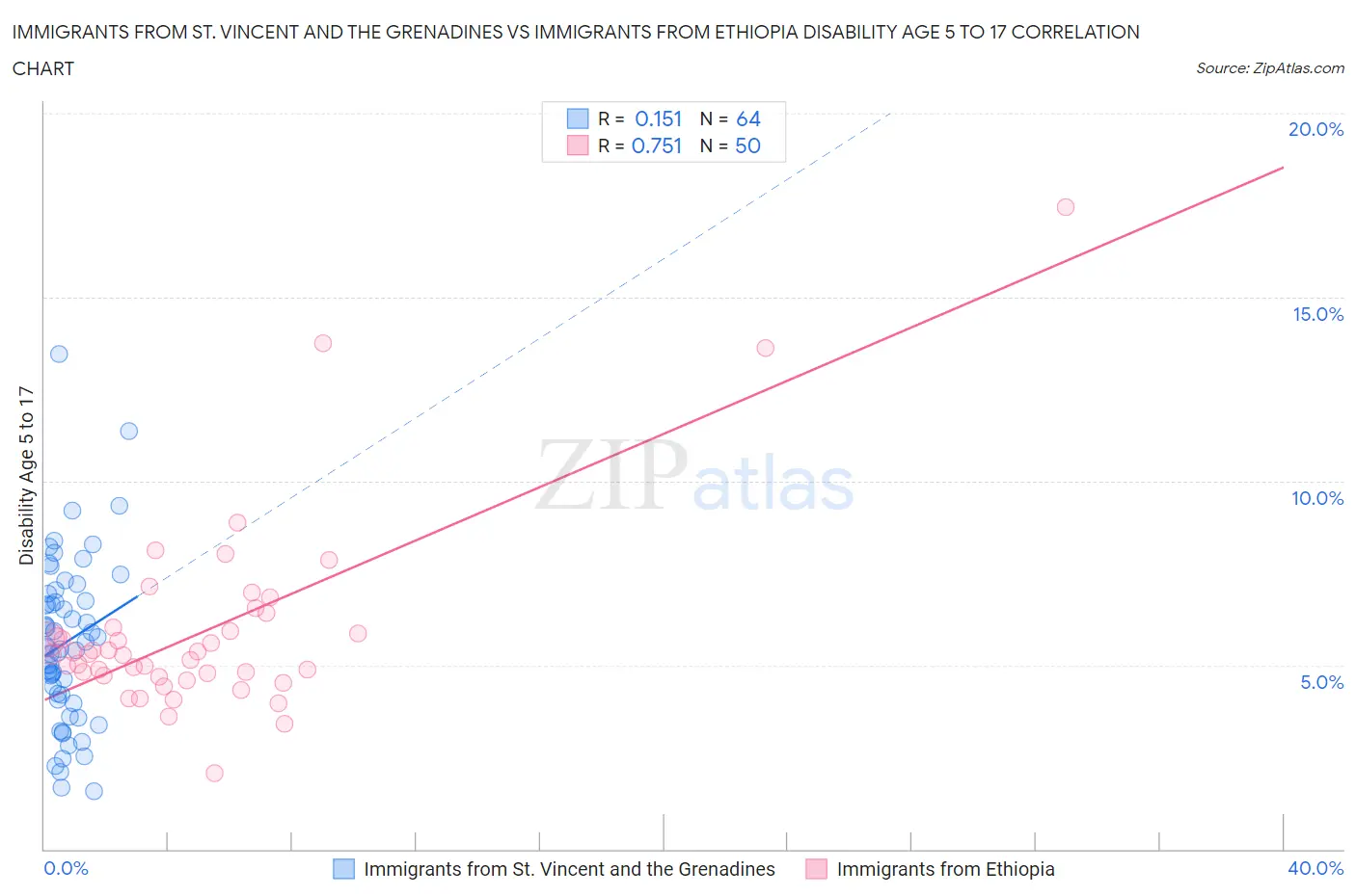 Immigrants from St. Vincent and the Grenadines vs Immigrants from Ethiopia Disability Age 5 to 17