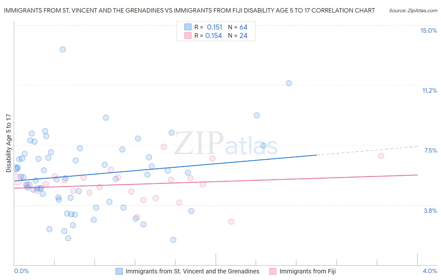 Immigrants from St. Vincent and the Grenadines vs Immigrants from Fiji Disability Age 5 to 17
