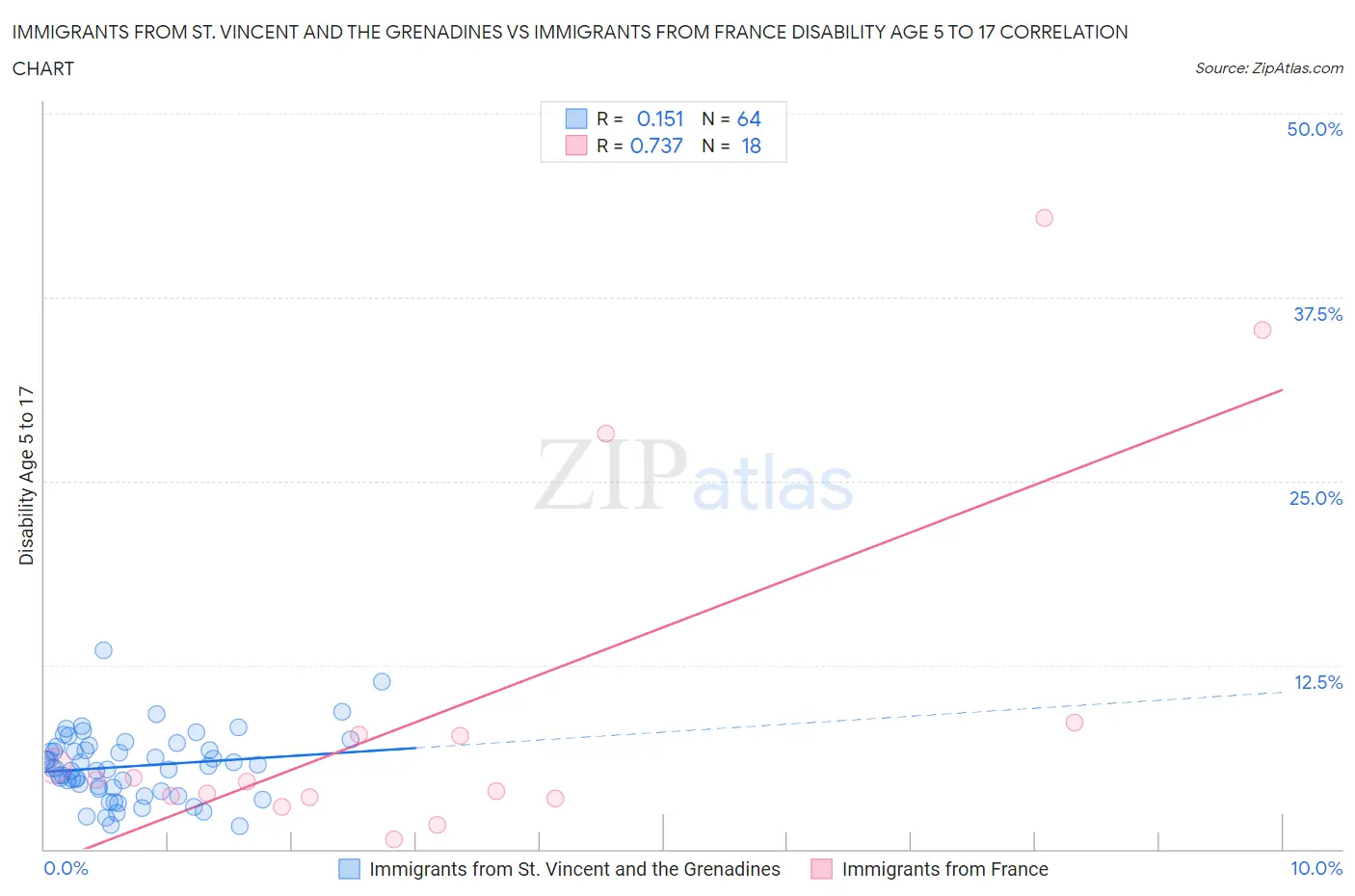 Immigrants from St. Vincent and the Grenadines vs Immigrants from France Disability Age 5 to 17