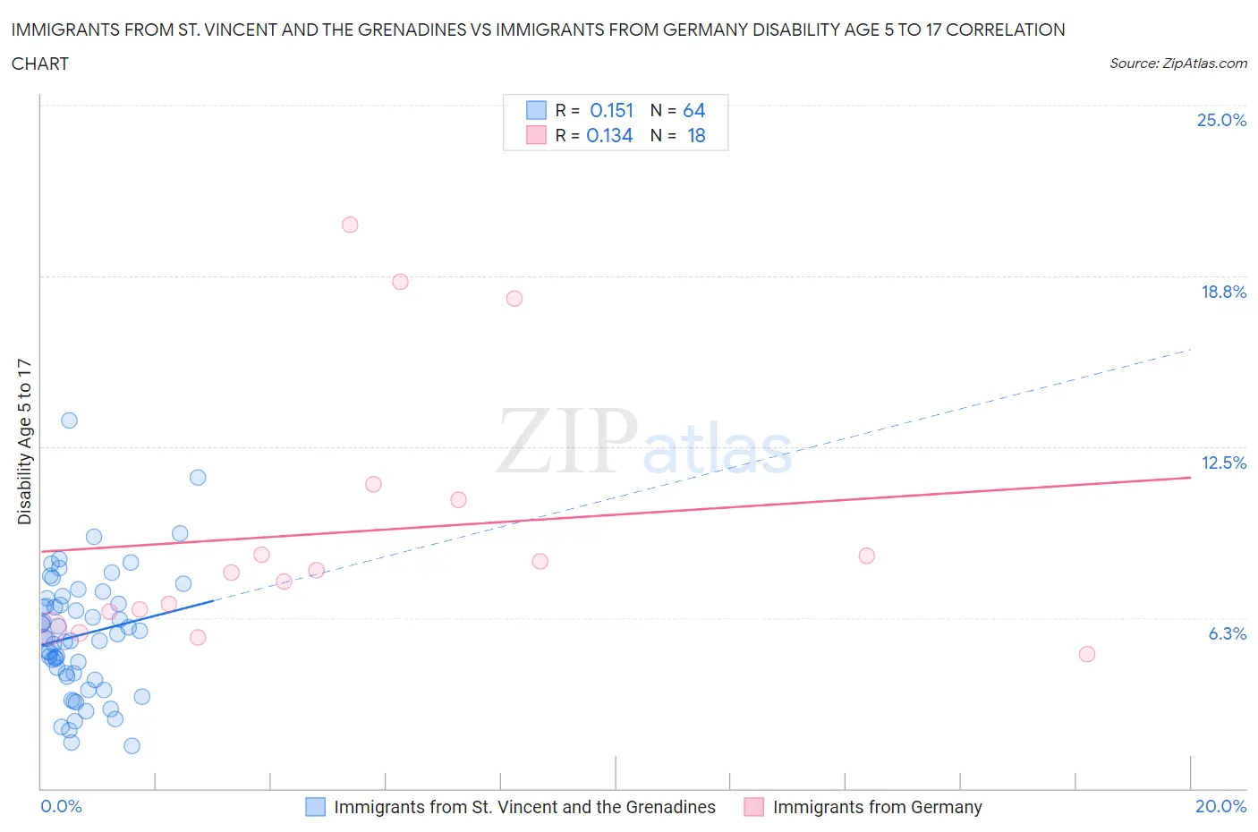 Immigrants from St. Vincent and the Grenadines vs Immigrants from Germany Disability Age 5 to 17
