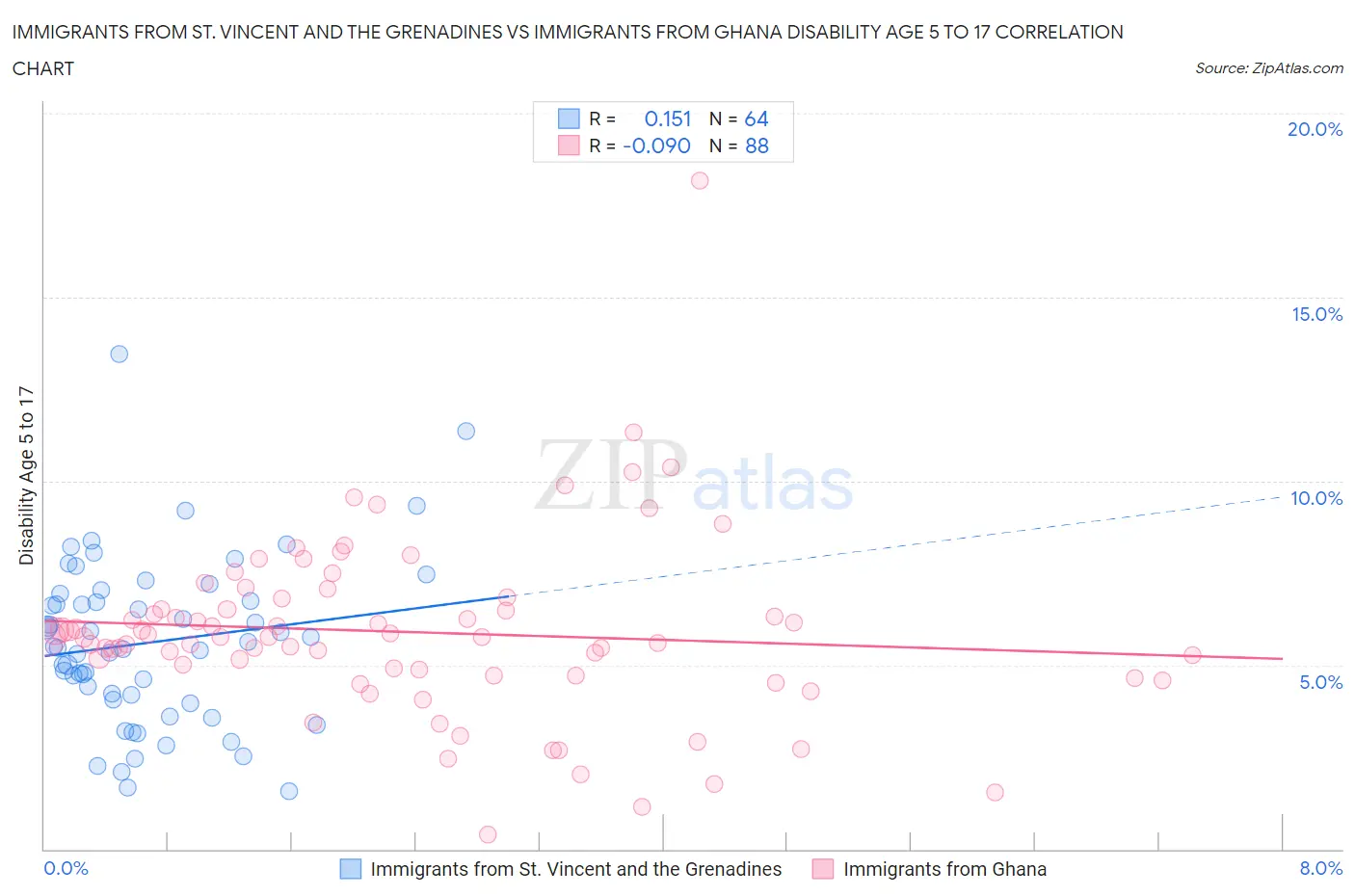 Immigrants from St. Vincent and the Grenadines vs Immigrants from Ghana Disability Age 5 to 17