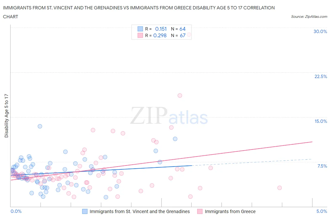 Immigrants from St. Vincent and the Grenadines vs Immigrants from Greece Disability Age 5 to 17