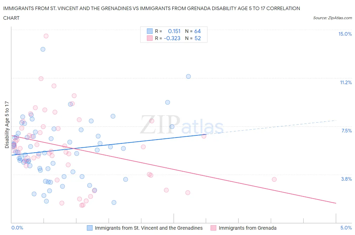 Immigrants from St. Vincent and the Grenadines vs Immigrants from Grenada Disability Age 5 to 17