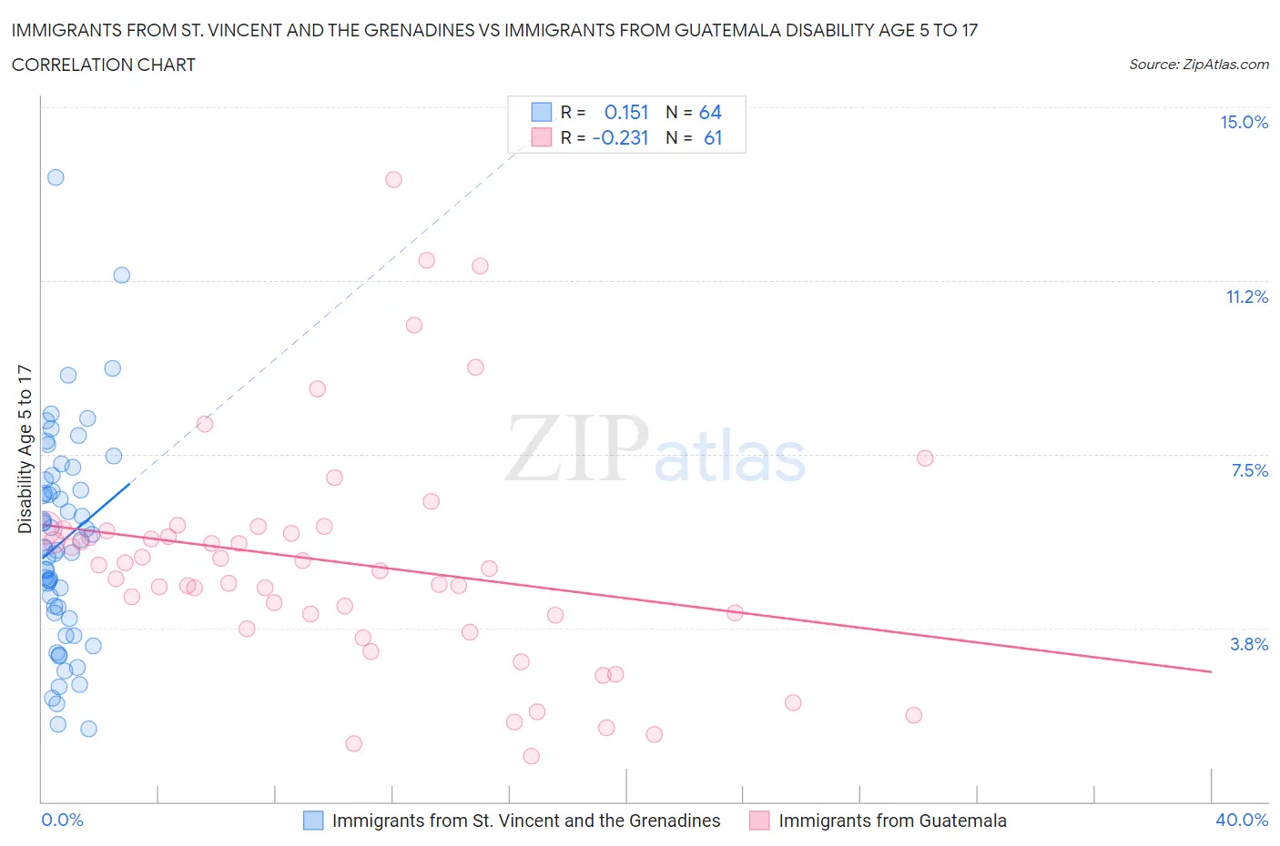 Immigrants from St. Vincent and the Grenadines vs Immigrants from Guatemala Disability Age 5 to 17