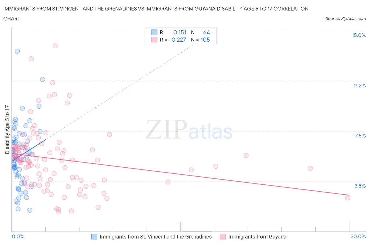 Immigrants from St. Vincent and the Grenadines vs Immigrants from Guyana Disability Age 5 to 17
