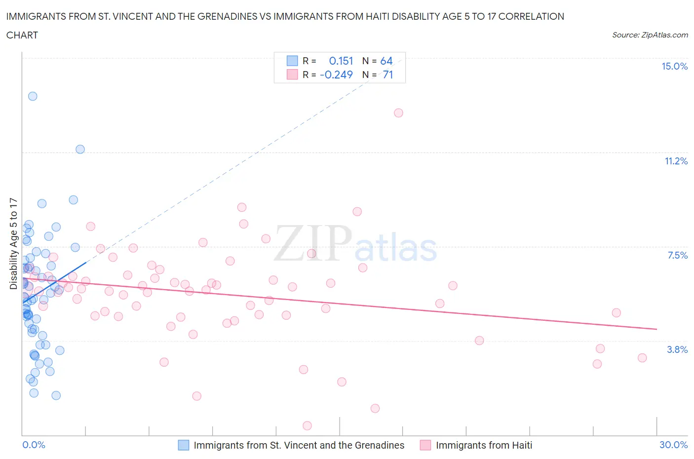 Immigrants from St. Vincent and the Grenadines vs Immigrants from Haiti Disability Age 5 to 17