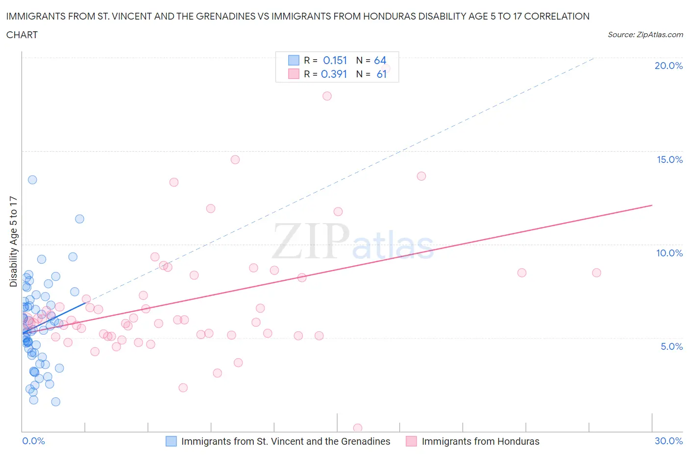 Immigrants from St. Vincent and the Grenadines vs Immigrants from Honduras Disability Age 5 to 17