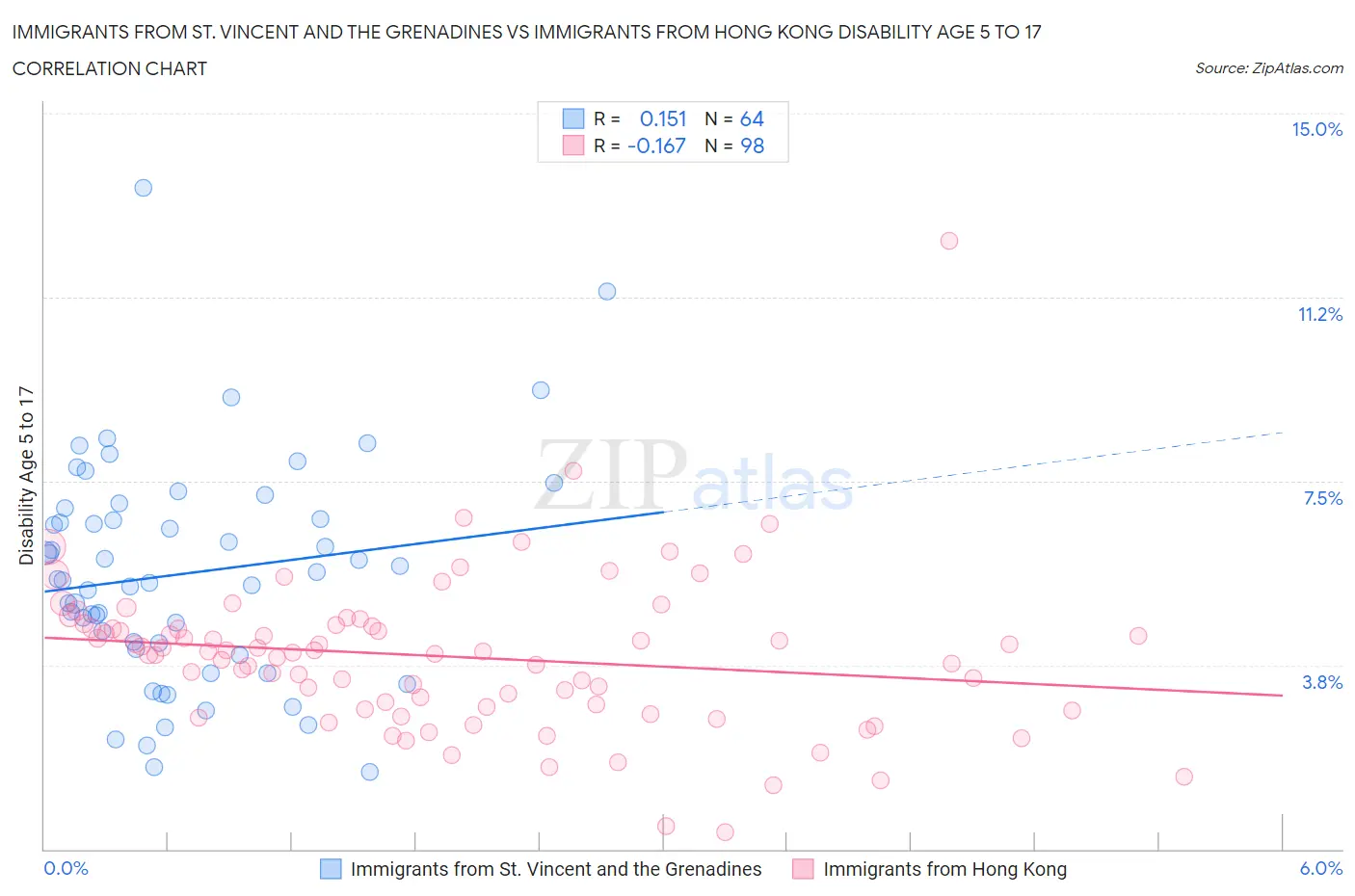 Immigrants from St. Vincent and the Grenadines vs Immigrants from Hong Kong Disability Age 5 to 17