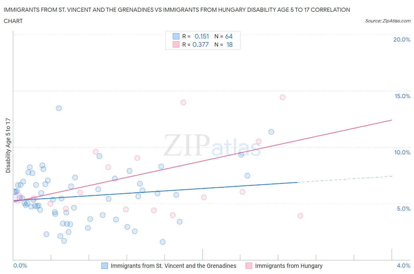 Immigrants from St. Vincent and the Grenadines vs Immigrants from Hungary Disability Age 5 to 17