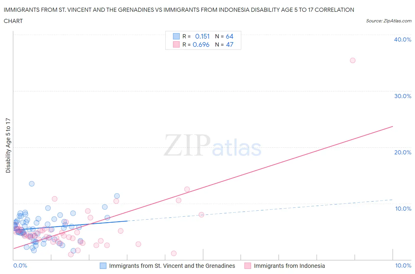 Immigrants from St. Vincent and the Grenadines vs Immigrants from Indonesia Disability Age 5 to 17