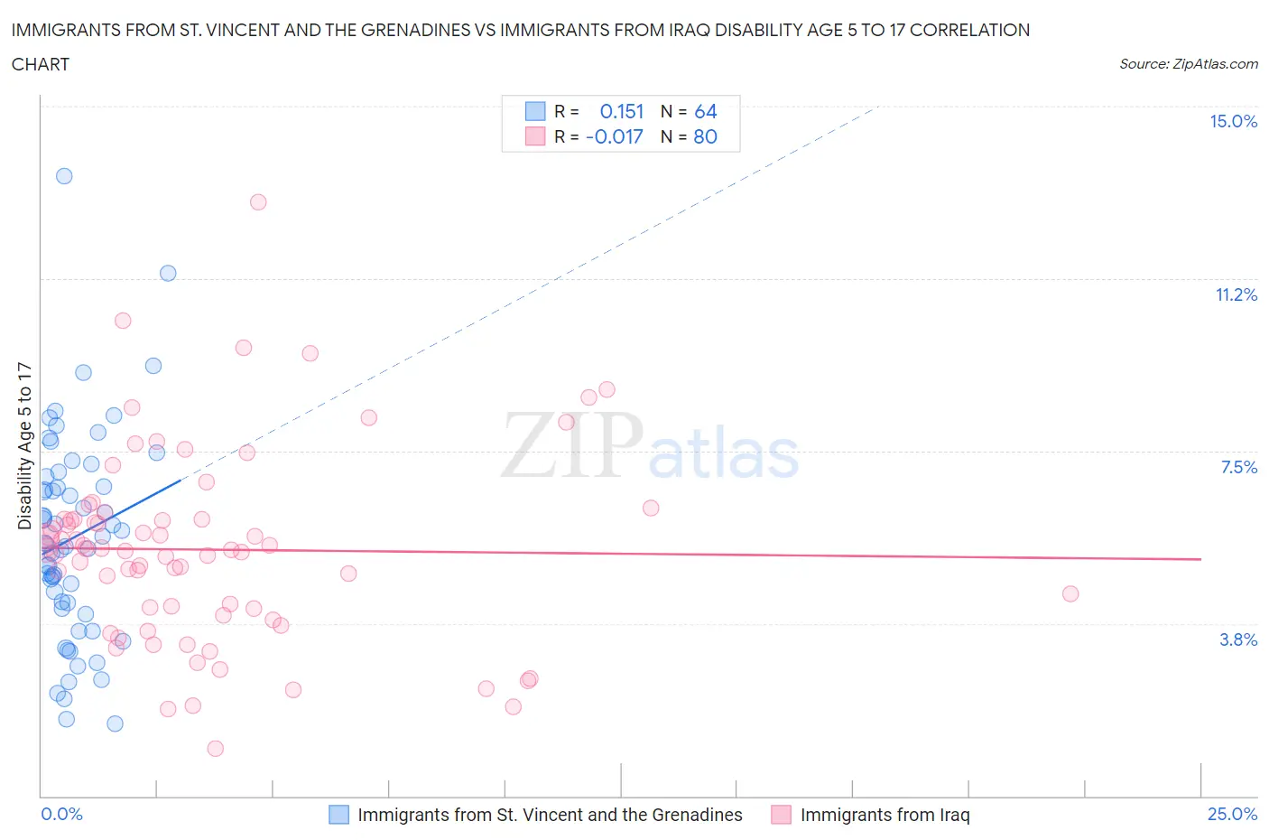 Immigrants from St. Vincent and the Grenadines vs Immigrants from Iraq Disability Age 5 to 17