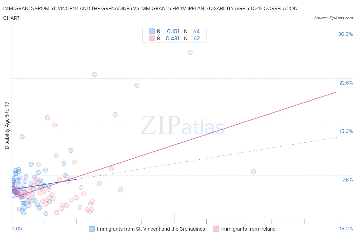 Immigrants from St. Vincent and the Grenadines vs Immigrants from Ireland Disability Age 5 to 17