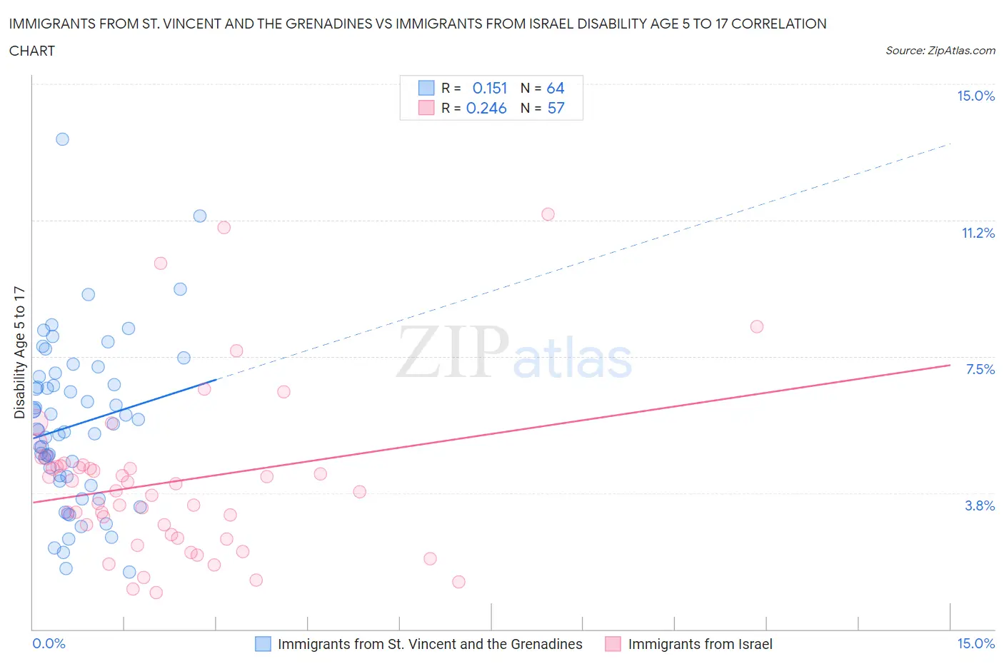 Immigrants from St. Vincent and the Grenadines vs Immigrants from Israel Disability Age 5 to 17