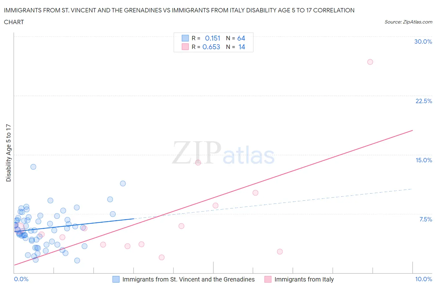 Immigrants from St. Vincent and the Grenadines vs Immigrants from Italy Disability Age 5 to 17