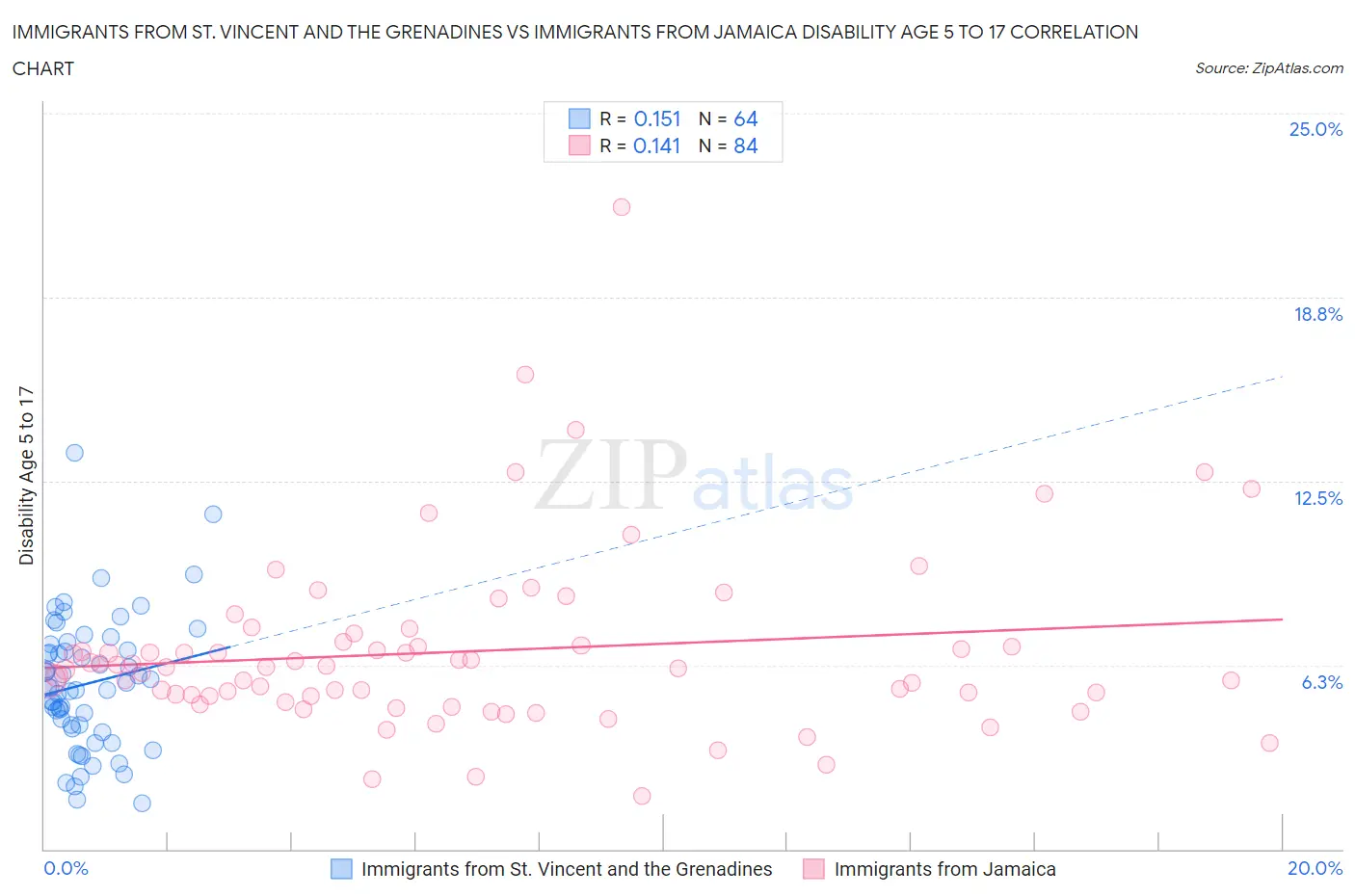 Immigrants from St. Vincent and the Grenadines vs Immigrants from Jamaica Disability Age 5 to 17