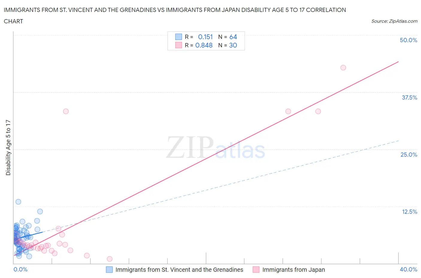 Immigrants from St. Vincent and the Grenadines vs Immigrants from Japan Disability Age 5 to 17