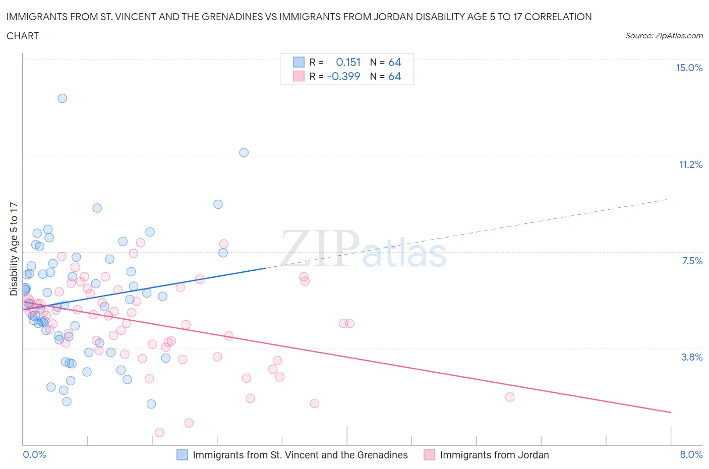 Immigrants from St. Vincent and the Grenadines vs Immigrants from Jordan Disability Age 5 to 17