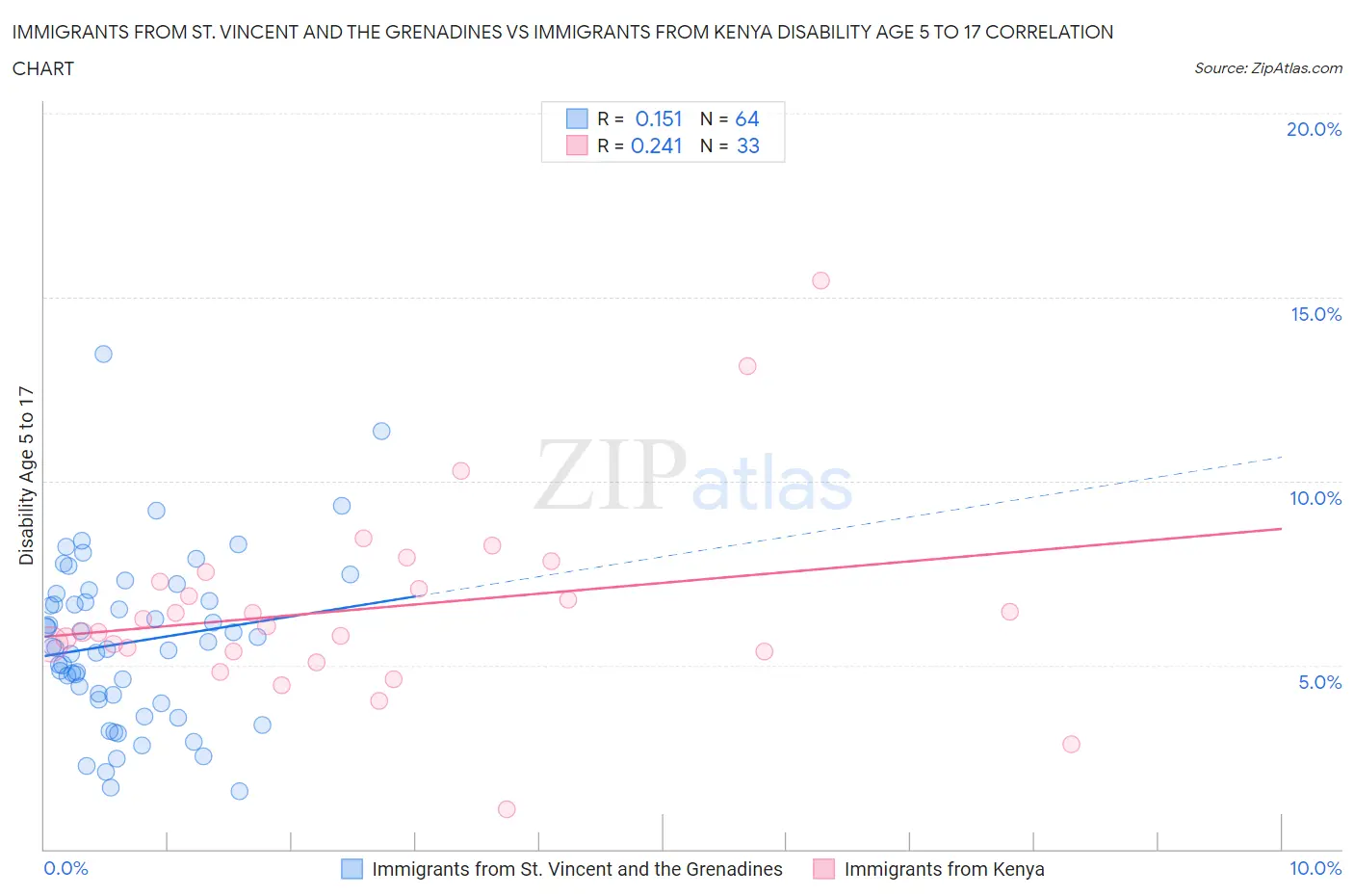 Immigrants from St. Vincent and the Grenadines vs Immigrants from Kenya Disability Age 5 to 17